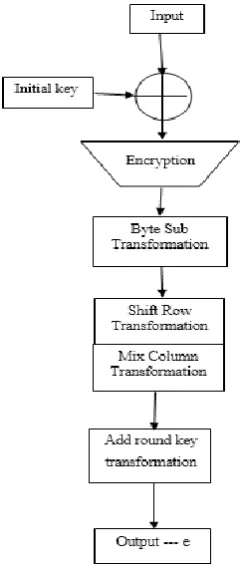 FIG. 1 Algorithm of Encryption and Decryption 