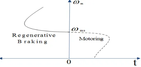 Fig. 1Regenerative Braking of Induction Motor Drives  