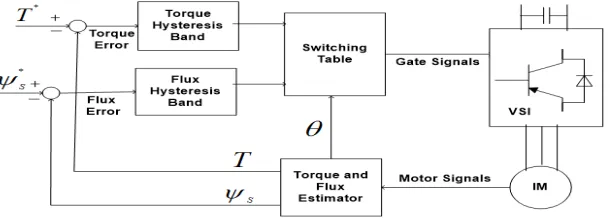 Fig. 2 Block diagram of classical DTC strategy for IM drives  
