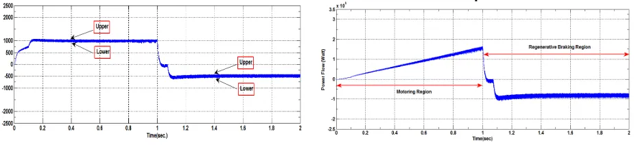 Fig.8 Torque in Classical DTC                                                  Fig.9 Power Flow in Classical DTC 
