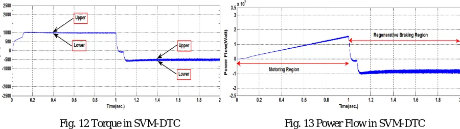 Fig. 12 Torque in SVM-DTC                                         Fig. 13 Power Flow in SVM-DTC 
