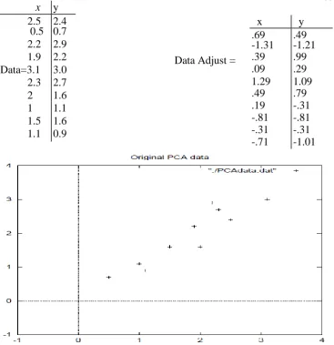 Figure 4.1: PCA example data, original data on the left, data with the means subtracted on the right, and 