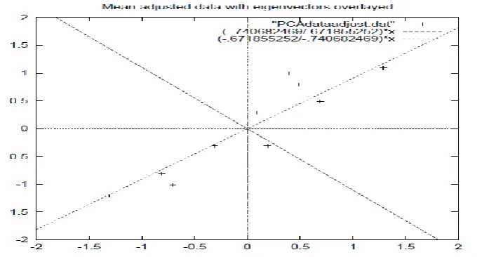 Figure 4.2: A plot of the normalized data (mean subtracted) with the eigenvectors of the covariance matrix overlayed on top