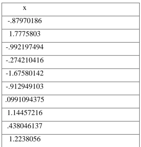 Figure 4.4: The data after transforming using only the most significant eigenvector 
