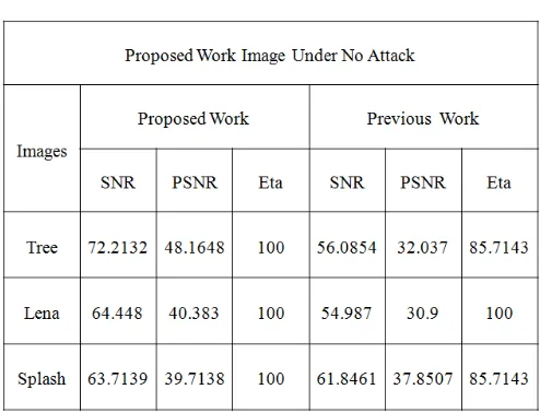 Table II. Proposed work results obtain after filter attaсk. 
