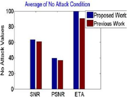 Fig 4: Average of Noise attaсk values of different images.