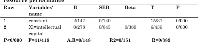 Table 5: The results of regression analysis of factors affecting human 