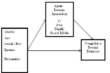 Figure 01: Proposed Theoretical Framework for Deviant Consumer Socialization 