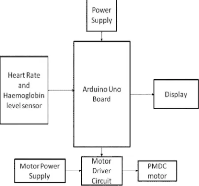 Fig 1 Block Diagram of The Proposed System 