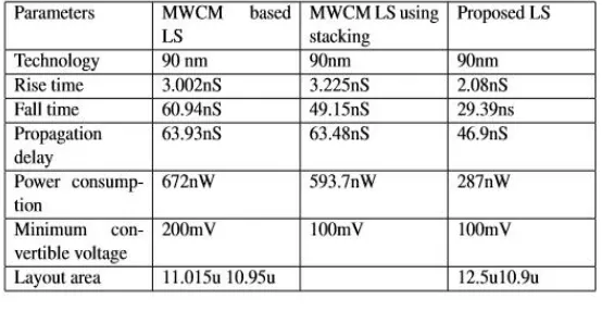 Fig. 11.  Vin and Vout waveforms for 1.2 to 0.2v conversion   Fig. 12.  Vin and Vout waveforms for 1.2 to 0.2v conversion 