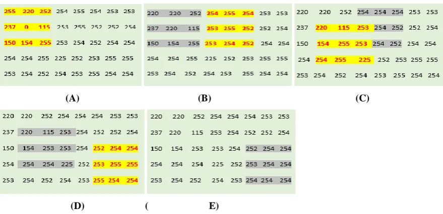 Fig. 1. (A) 22% corrupted imagespixel values and 1st selected window (B) 1st window modification and 2nd selected window (C) 2nd window modification and 3rd selected window (D) 3rd window modification and 4th selected window (E) 4th window modification and