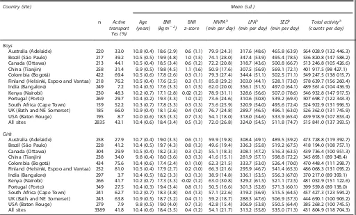 Table 1.Descriptive characteristics of ISCOLE participants stratiﬁed by sex and study site (n = 6224)