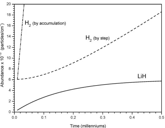 Figure 2. Molecular productions of H2density of 1.0 × 10and spontaneous radiative association between Li + H, as well as LiH + H, for low atomic hydrogen density nebula and Li  and LiH from chemical reactions derived from the present model due to collision