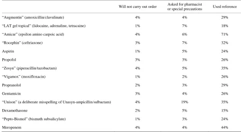 Table 4. For appropriate orders, frequency of refusing to carry out order, consulting a pharmacist, using unnecessary special precau- tions