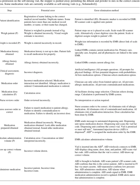 Table 5. Steps required in the process of ordering and administering a medication and the potential for error description and the error elimination method in each of these steps