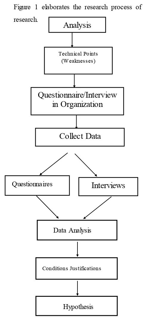 Figure 1 elaborates the research process of the 