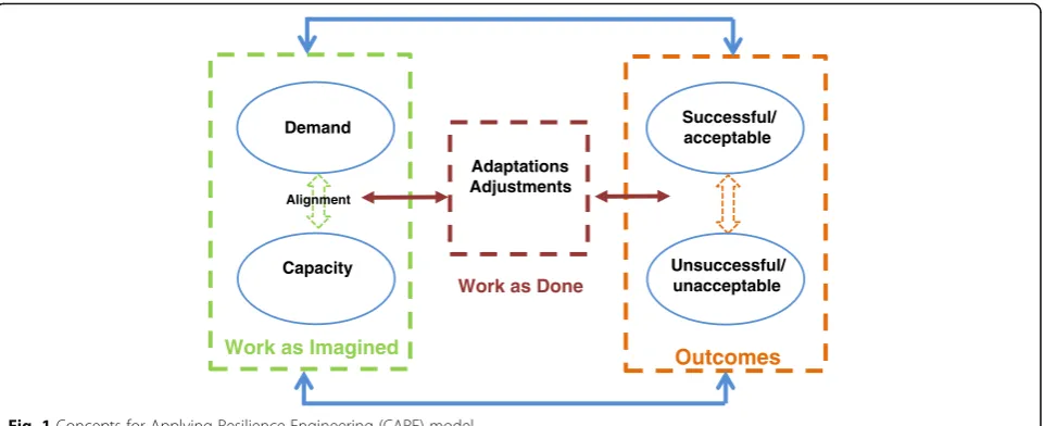 Fig. 1 Concepts for Applying Resilience Engineering (CARE) model