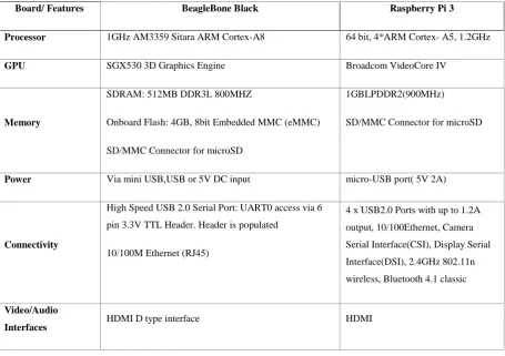 Fig. 3. Raspberry Pi 3 