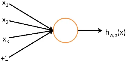 Figure 1: A single neuron with 3 input values, a bias term, and 1 output hypothesis value 