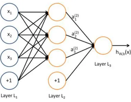 Figure 2: A neural network organized into 3 layers. L1 represents the input layer, L2 is a 