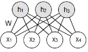 Figure 4: A restricted Boltzmann Machine with weighted connections between a layer of 