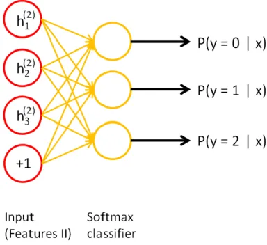 Figure 8: Continuing to build the stacked autoencoder from Figures 5 and 6, the 