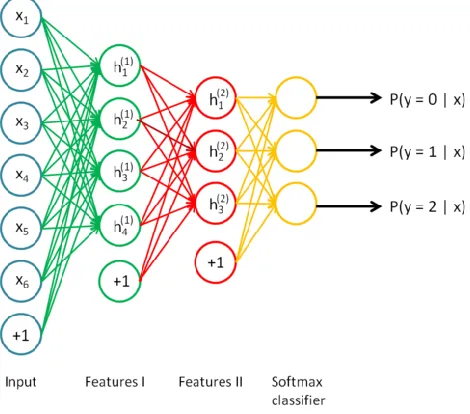 Figure 9: The entire stacked autoencoder with two hidden layers, viewed as a single 