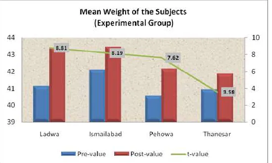 Figure 4- Mean Weight in the Subjects of Experimental Group 