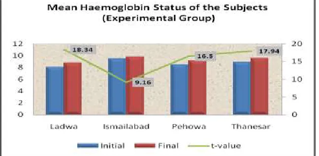Figure 2- Mean Haemoglobin in the Subjects of Experimental Group 