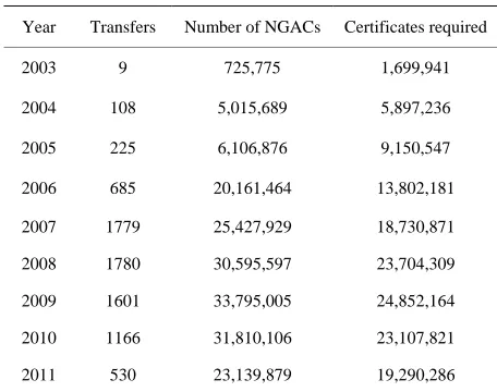 Table 1. NGAC transactions.