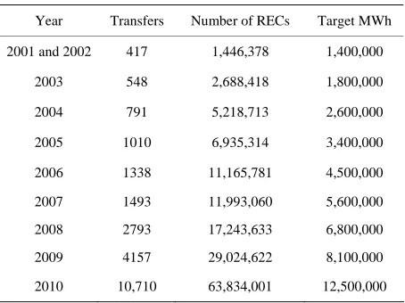 Table 2. REC Transactions from 2001 to 2010. 