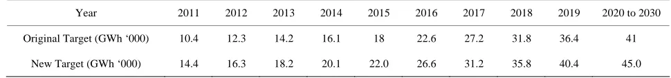 Table 3. Required GWh of renewable source electricity. 