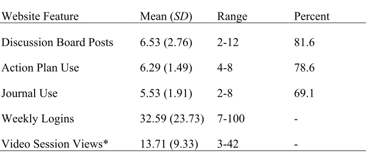 Table 3 Feasibility: Website Usage Statistics 
