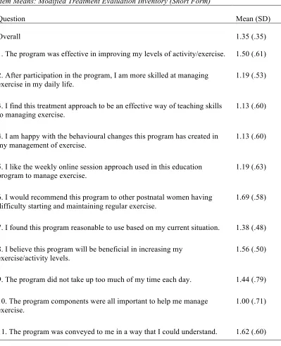 Table 4 Item Means: Modified Treatment Evaluation Inventory (Short Form) 