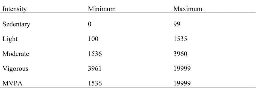 Table 5 Actical Cutpoints (counts per minute) 
