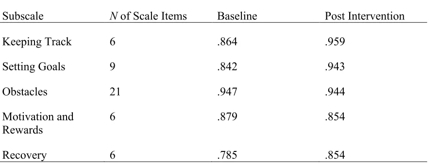 Table 6 Reliability values (Cronbach Alpha) 
