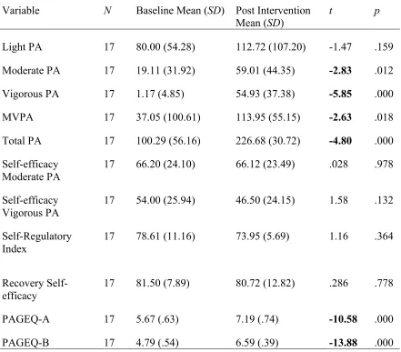 Table 7 Results – Self-Report Physical Activity, Self-Efficacy, and Group Cohesion Measures 