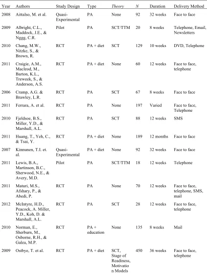 Table 1  Previous Postnatal Physical Activity Interventions, study characteristics 