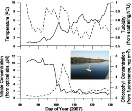 Fig. 7. Time-series of optical measurements during the spring phy-toplankton bloom in a coastal embayment