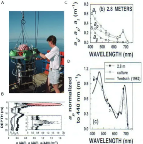 Fig. 3. (A) The Oregon State University optical proﬁling systemincorporates two multi-spectral attenuation and absorption meters