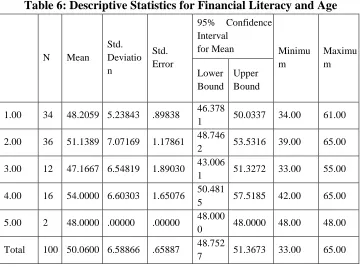 Table 5: Results of t-test 