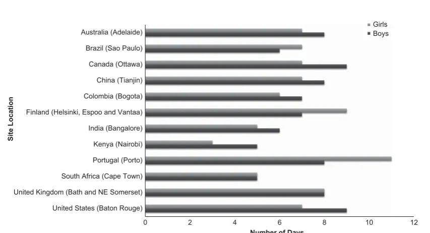 Figure 1.Number of days necessary to achieve a reliability coefﬁcient G ⩾ 0.80 for accelerometry-derived LPA.
