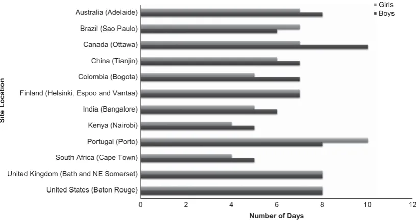Figure 2.Number of days necessary to achieve a reliability coefﬁcient G ⩾ 0.80 for accelerometry-derived MVPA.