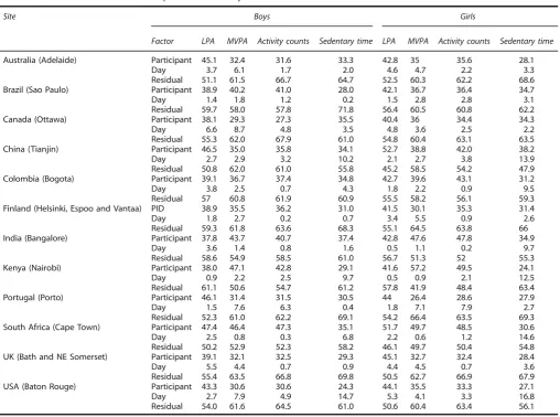 Figure 4.Number of days necessary to achieve a reliability coefﬁcient G ⩾ 0.80 for accelerometry-derived sedentary time.