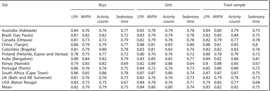Table 3.ICC values for different accelerometer-derived metrics