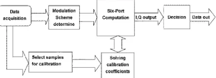 Fig. 4.  Flowchart of six-port receiver algorithm. 
