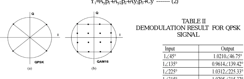 Fig. 5.  Signal constellations for: (a) QPSK and (b) QAM16 modulation.                        TABLE III 
