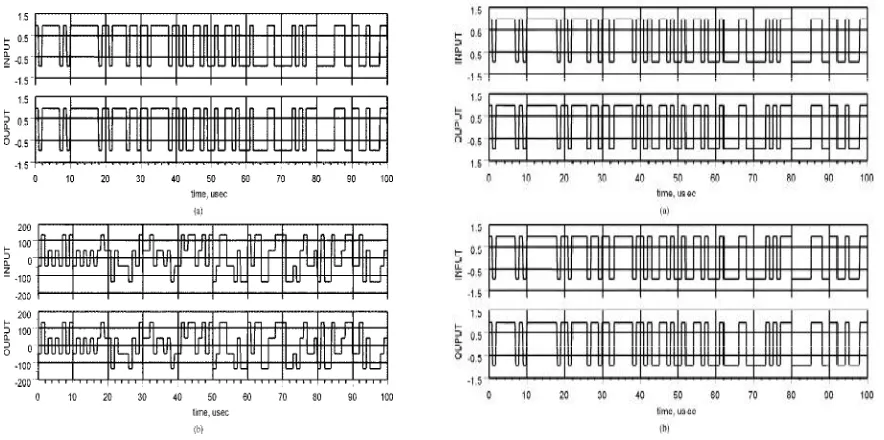 Fig. 6.  Input and output waveforms of QPSK signals (a) Signal amplitude. (b) Signal phase