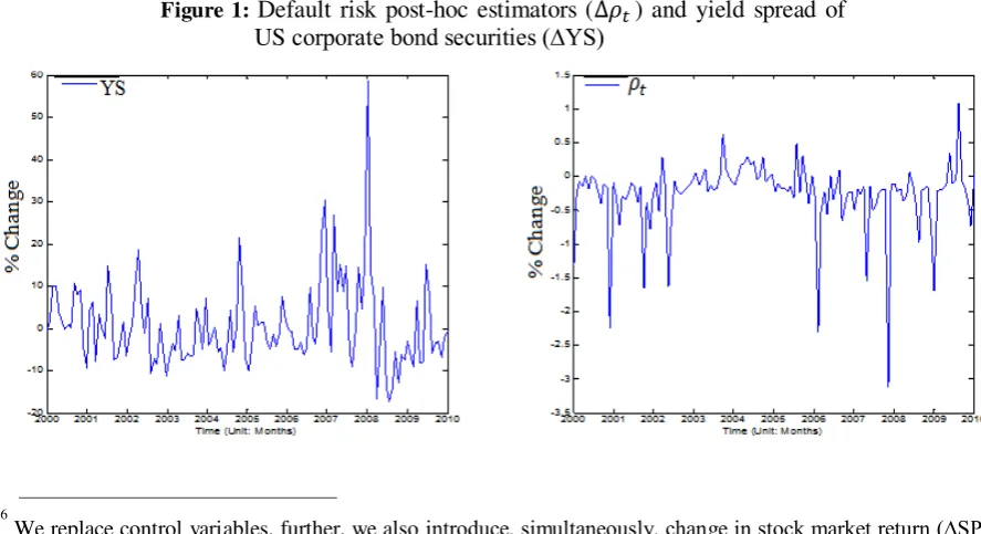 Figure 1: Default risk post-hoc estimators (    ) and yield spread of US corporate bond securities (∆YS) 