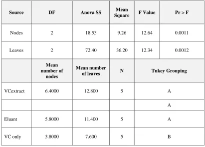 Table 5: Tukey's Studentized Range (HSD) Test for development of nodes and leaves from nodal explants 